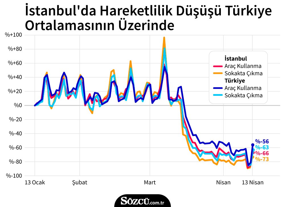 sokaga cikma yasagi sonrasi hareketlilikte kaygilandiran artis ekonomi haberleri