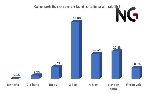 81 ilde koronavirüs araştırmasından dikkat çeken sonuçlar - Resim : 4