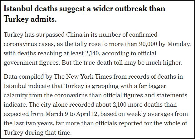 Amerikan New York Times gazetesi, İstanbul’daki ölüm sayıları üzerinden Türkiye’deki corona virüsü salgının daha yaygın olabileceği iddiasını gündeme taşıdı.