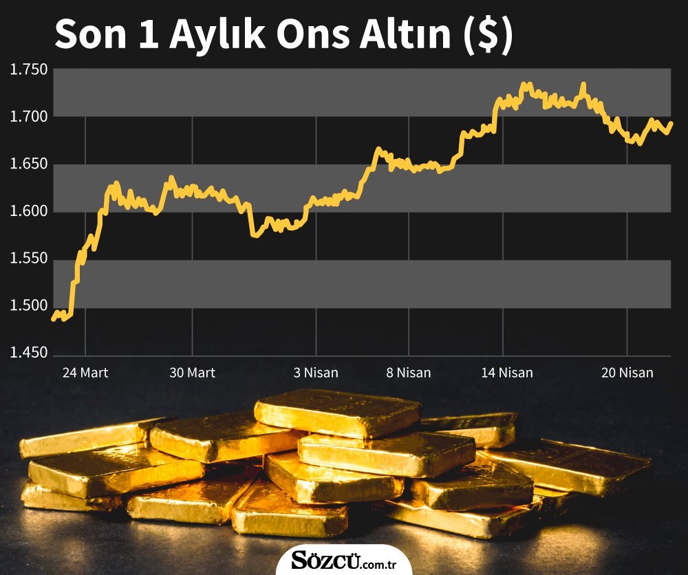 Altin Fiyatlari Zirveden Inmiyor Iste Ceyrek Ve Gram Altinda Son Durum Ekonomi Haberleri