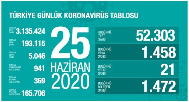 Guncel Can Kaybi Ve Vaka Sayisi Aciklandi Iste 26 Haziran Corona Virusu Tablosu Son Dakika Haberleri