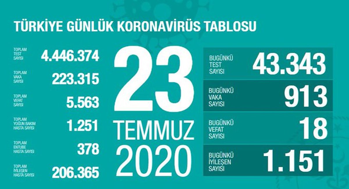 bakan koca coronadan kaynakli can kaybi ve vaka sayisini acikladi iste 23 temmuz tablosu son dakika haberleri