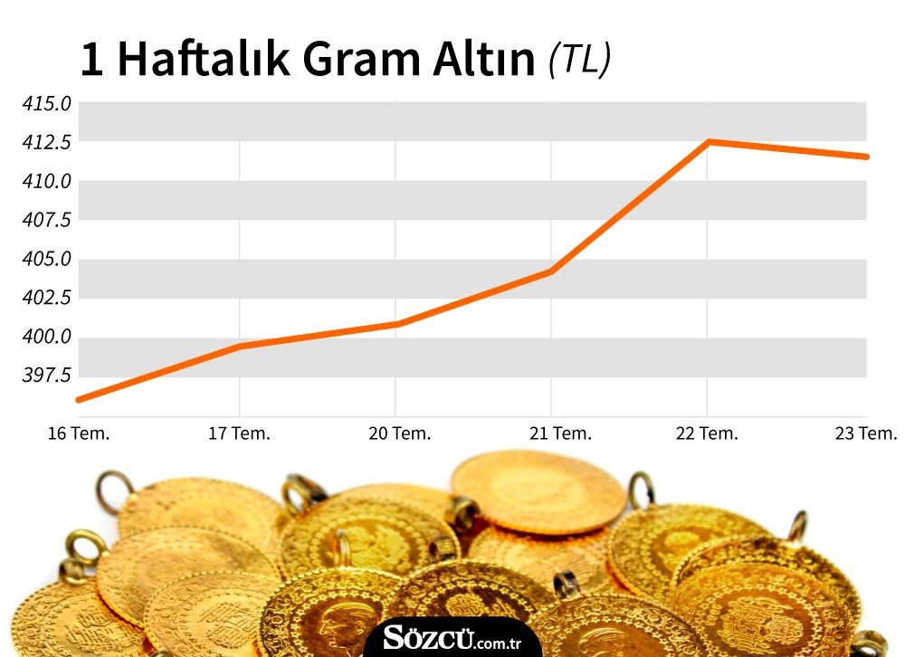 Dolar Euro Ve Altin Neden Yukseldi Iste Cok Carpici Cevaplar Gaziantep Haberleri Gaziantep Son Dakika Haberleri Yerel Haberler