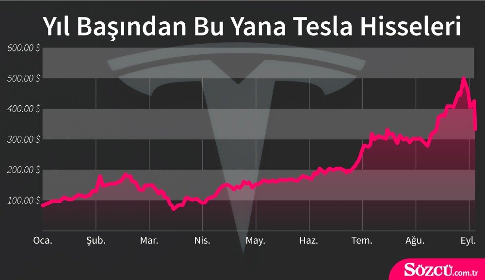 tesla hisseleri cakildi musk in serveti 16 milyar dolar azaldi ekonomi haberleri