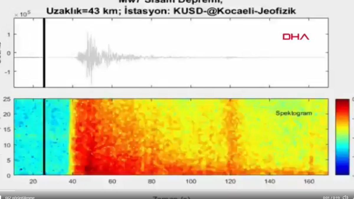 The alarming sound of the Izmir earthquake