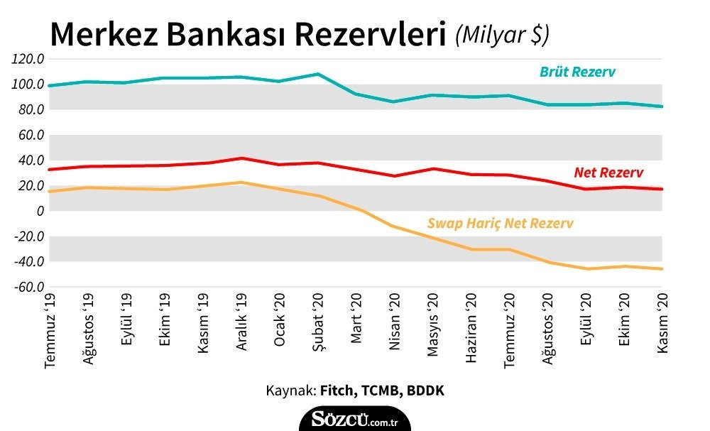 Merkez In Swap Haric Net Rezervi Ekimde 48 Milyar Dolara Geriledi Ekonomi Haberleri