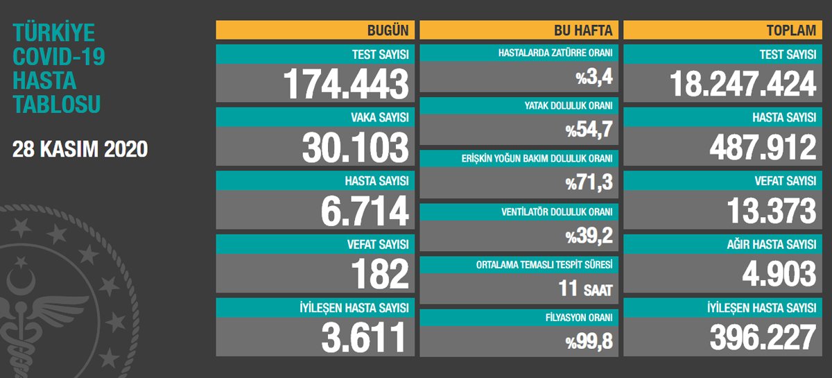 Saglik Bakanligi Guncel Corona Virusu Verilerini Acikladi Iste 29 Kasim Tablosu Son Dakika Haberleri