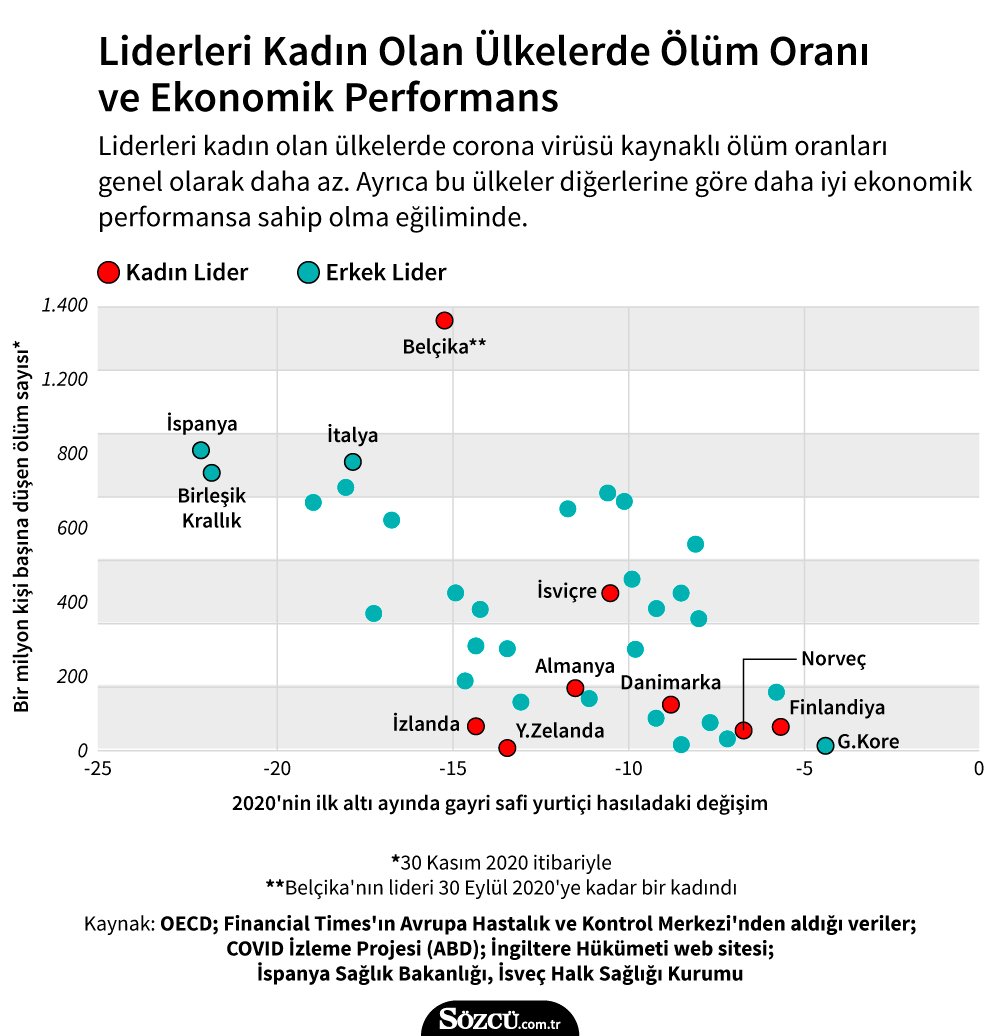 Covid 19 Ile Mucadelede Kadin Liderler Daha Basarili Son Dakika Dunya Haberleri