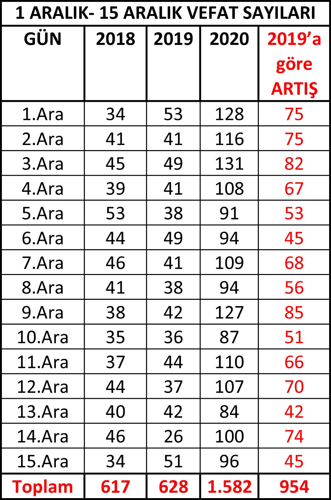 Kentte ürküten tablo: Vefat sayısında yüzde 152 artış var - Resim : 2