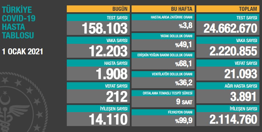 Son dakika… 1 Ocak 2021'in corona virüsü verileri ...