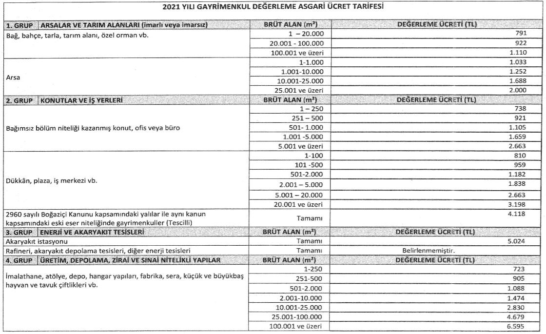 2021 Gayrimenkul Degerleme Asgari Ucret Tarifesi Belli Oldu Sozcu Gazetesi