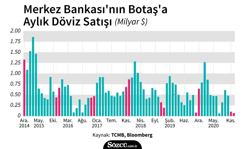 Merkez Bankası rezervi desteklemek için BOTAŞ'a döviz ...