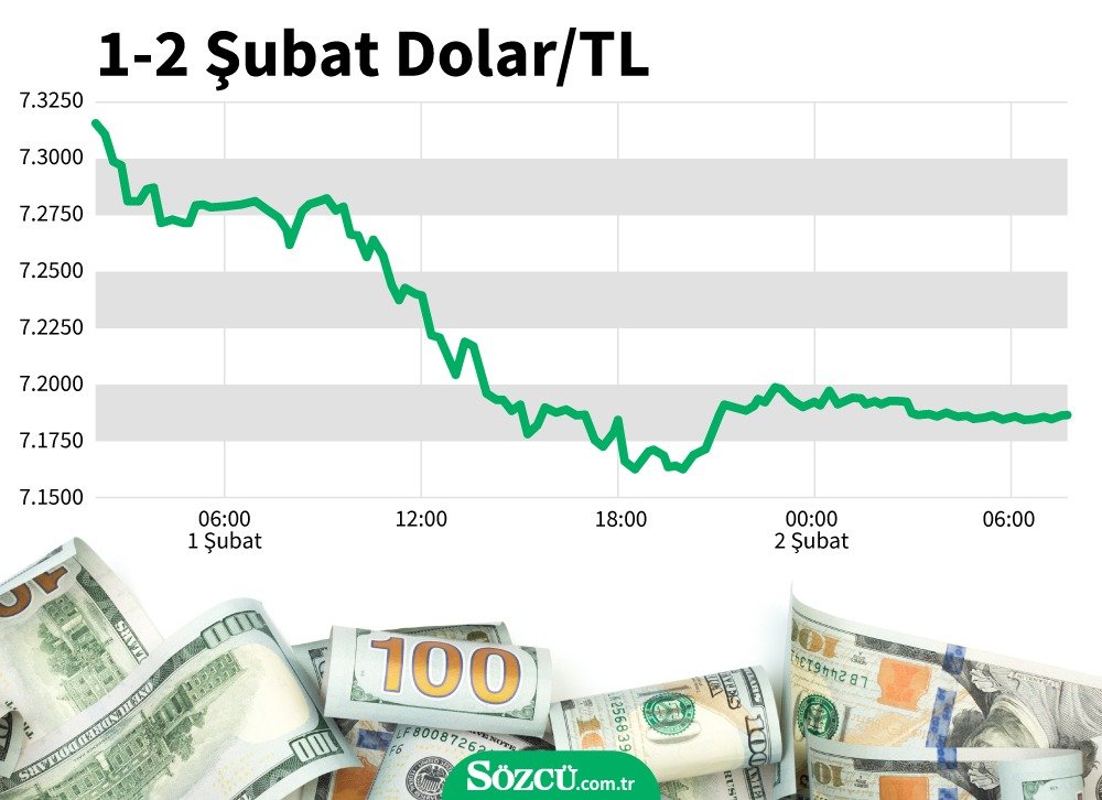 Dolar 7.20'nin altında! Piyasalarda son durum...