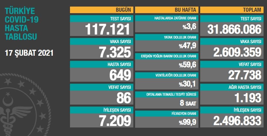 Türkiye'nin güncel koronavirüs tablosu açıklandı - Resim : 1