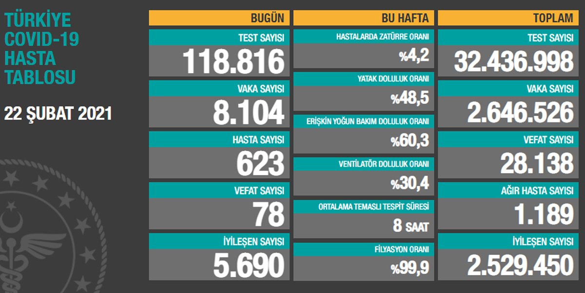 Türkiye'nin güncel koronavirüs tablosu açıklandı - Resim : 2