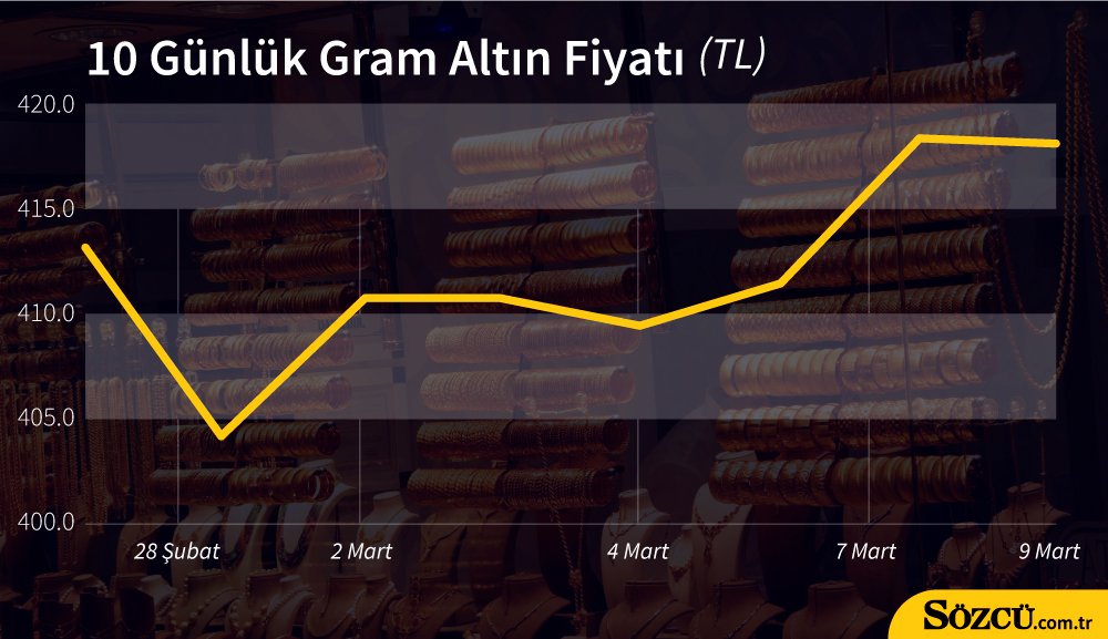 Altın fiyatları toparlanmaya çalışıyor