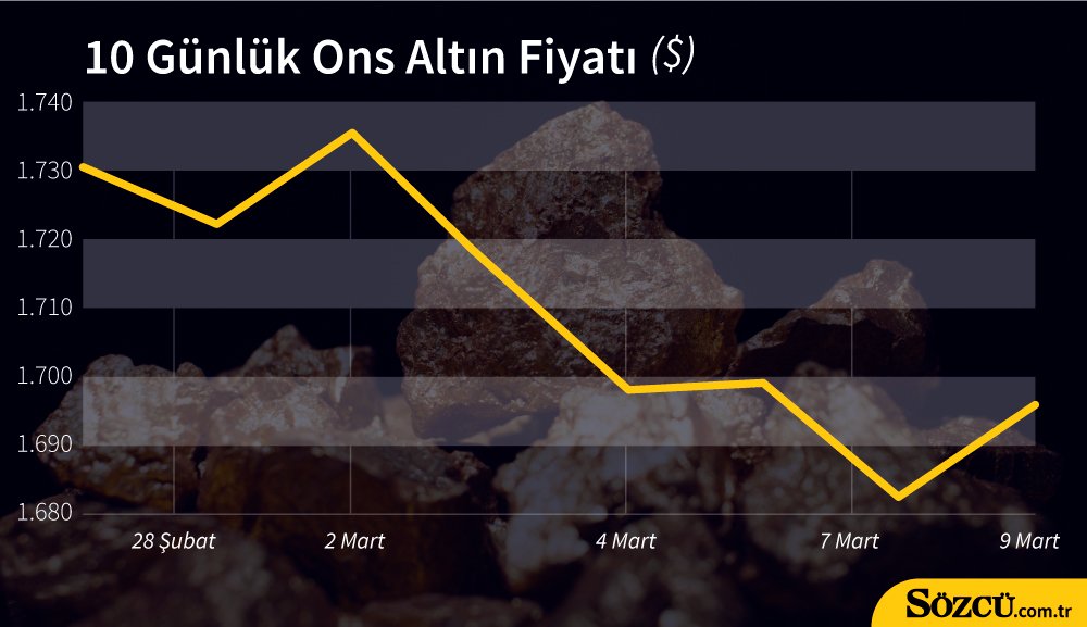Altın fiyatları toparlanmaya çalışıyor