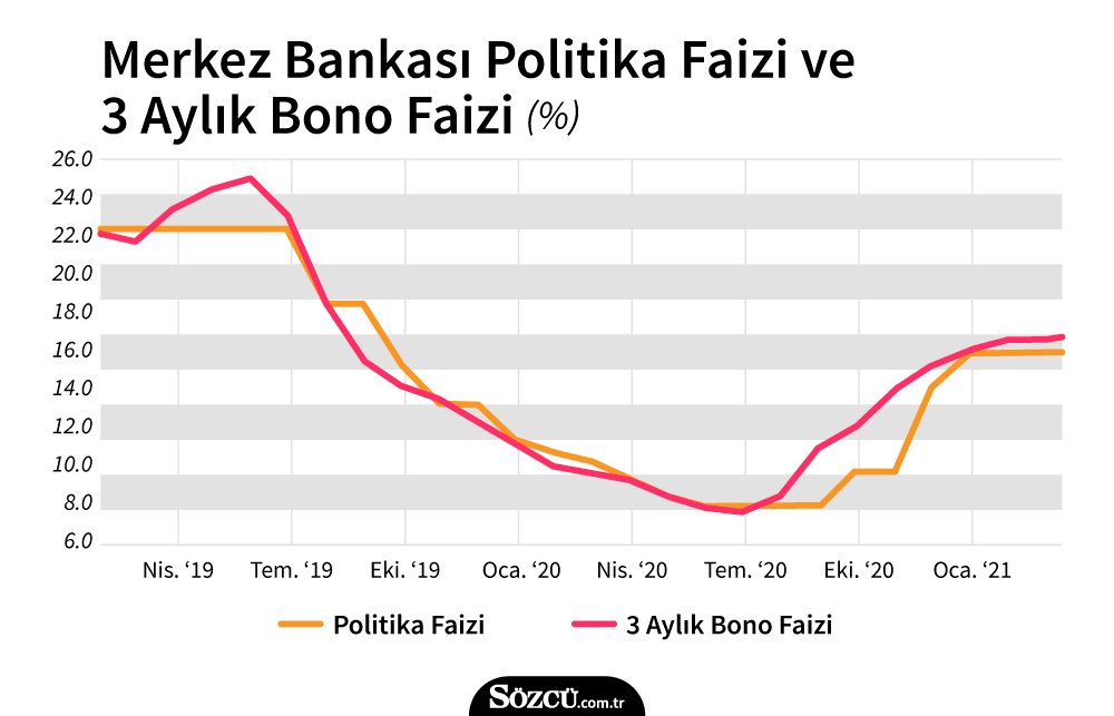 Gozler Merkez Bankasi Nda Kritik Faiz Karari Oncesi 5 Soru 5 Cevap Ekonomi Haberleri