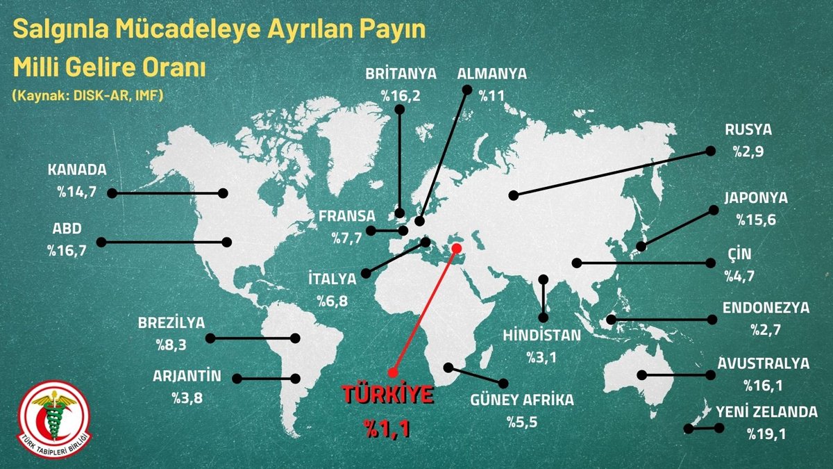 Türkiye’nin salgınla mücadeleye ayırdığı pay açıklandı - Resim : 1