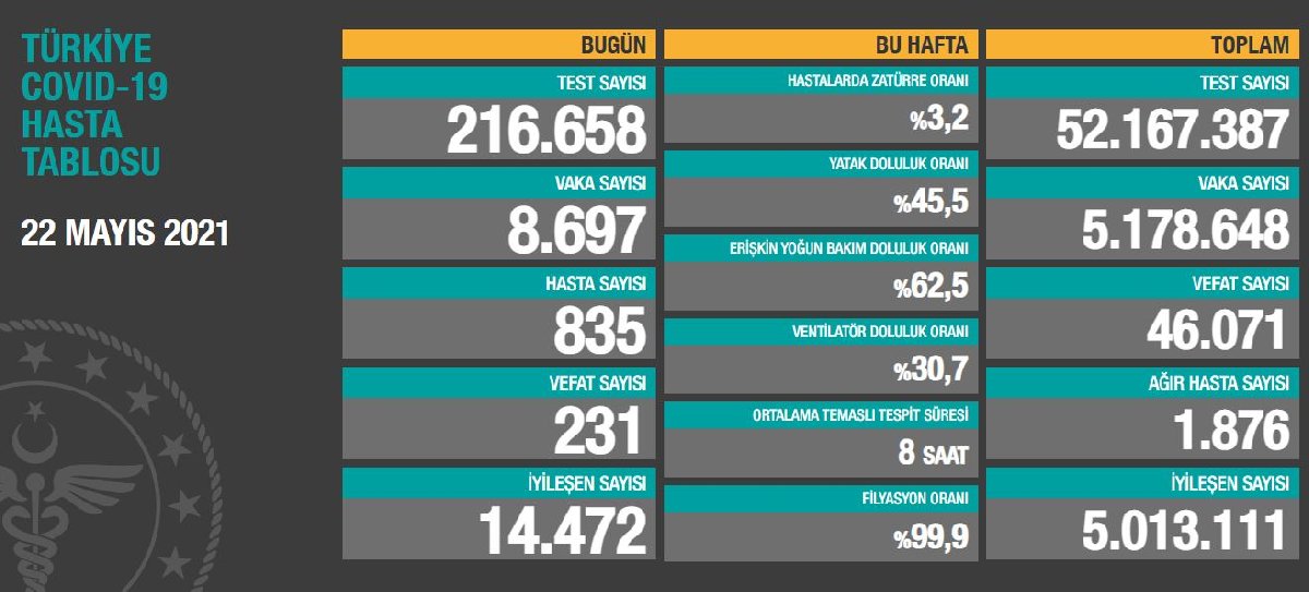 Türkiye'nin güncel koronavirüs tablosu açıklandı - Resim : 1