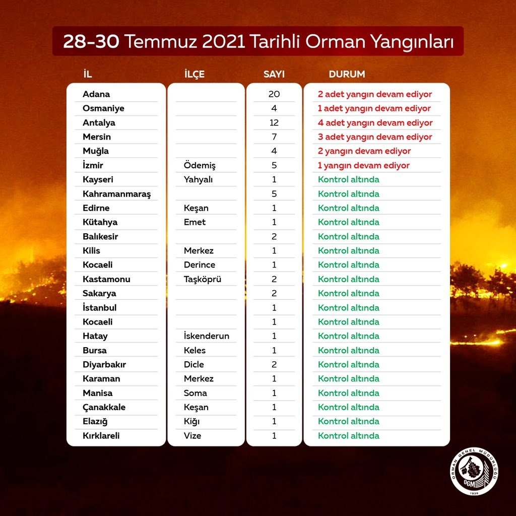 Orman Genel Müdürlüğü: 79 yangından 66’sı kontrol altına alındı - Resim : 1