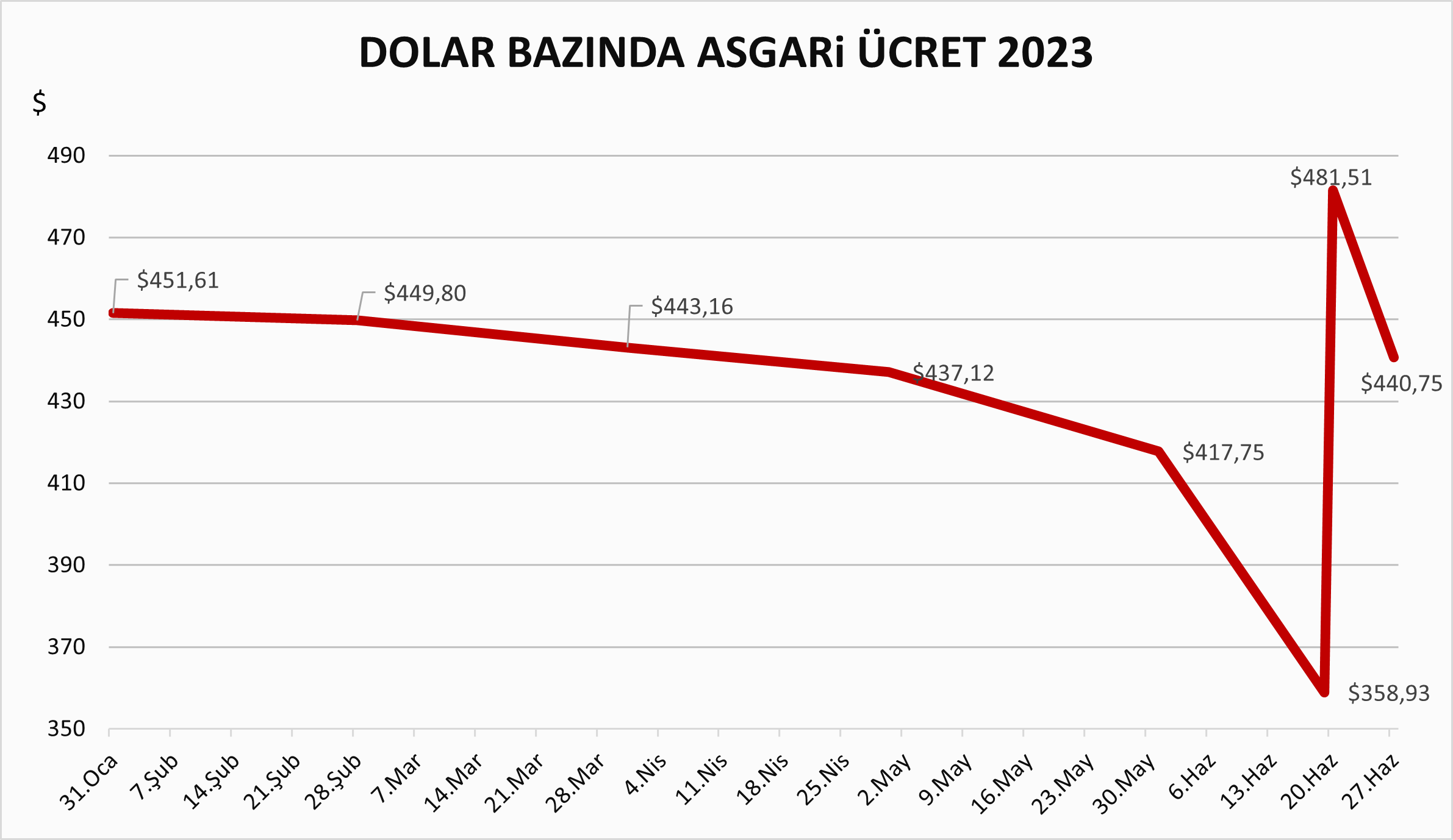 Dolar fırladı, asgari ücret daha alınmadan eridi 